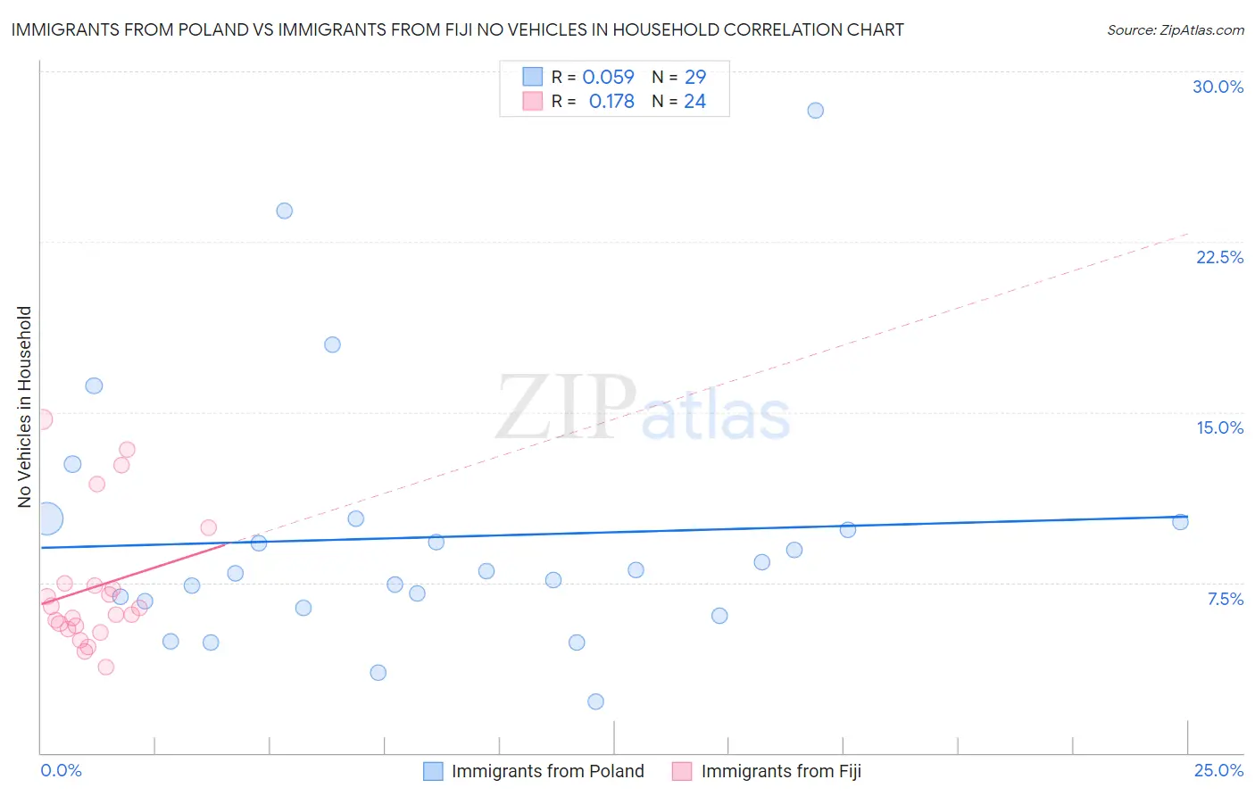 Immigrants from Poland vs Immigrants from Fiji No Vehicles in Household