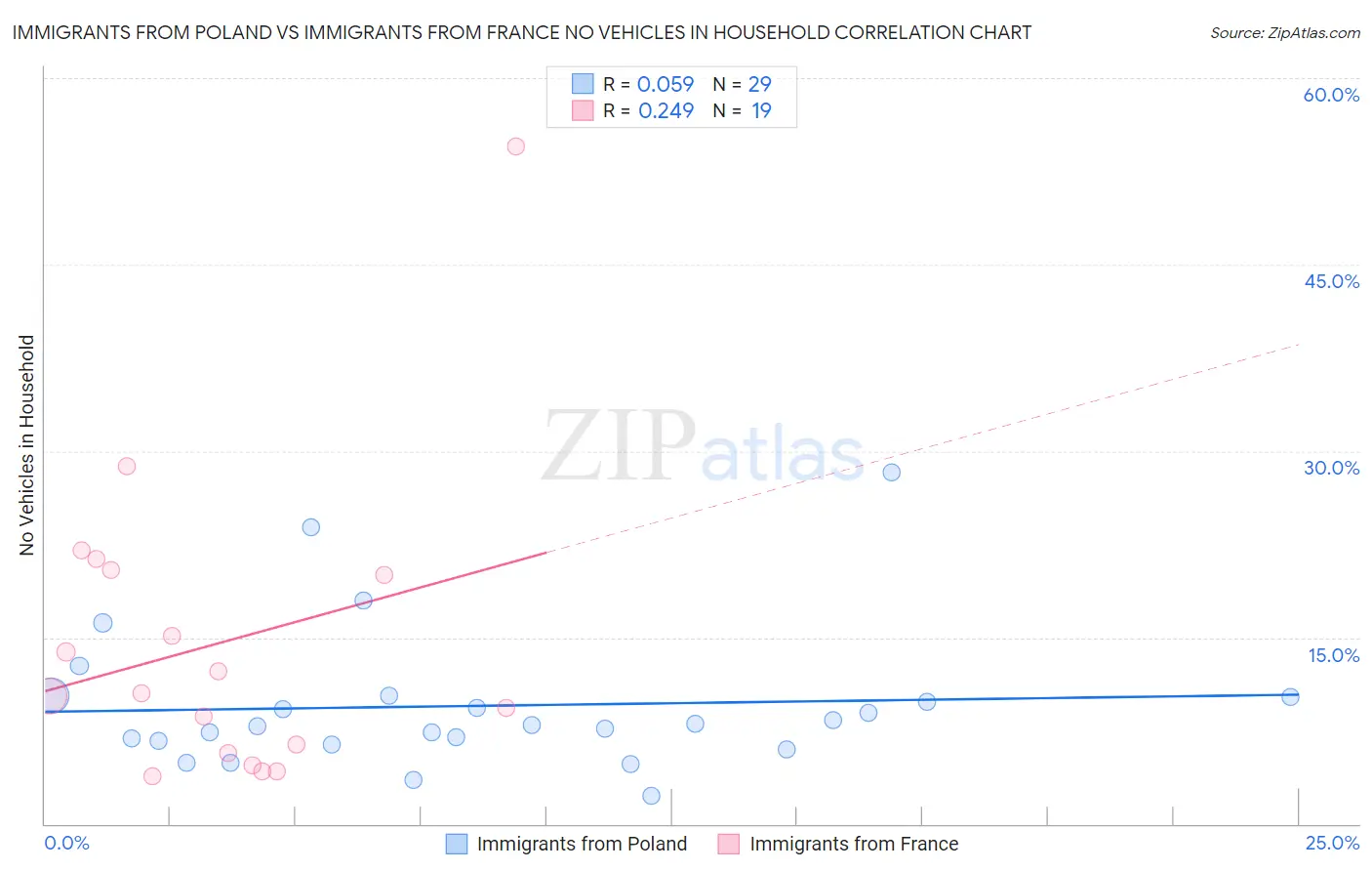 Immigrants from Poland vs Immigrants from France No Vehicles in Household