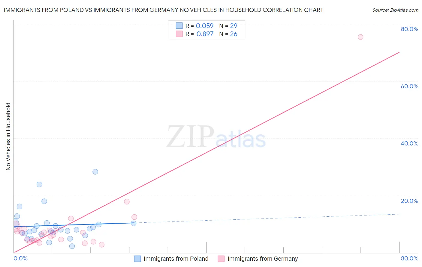 Immigrants from Poland vs Immigrants from Germany No Vehicles in Household