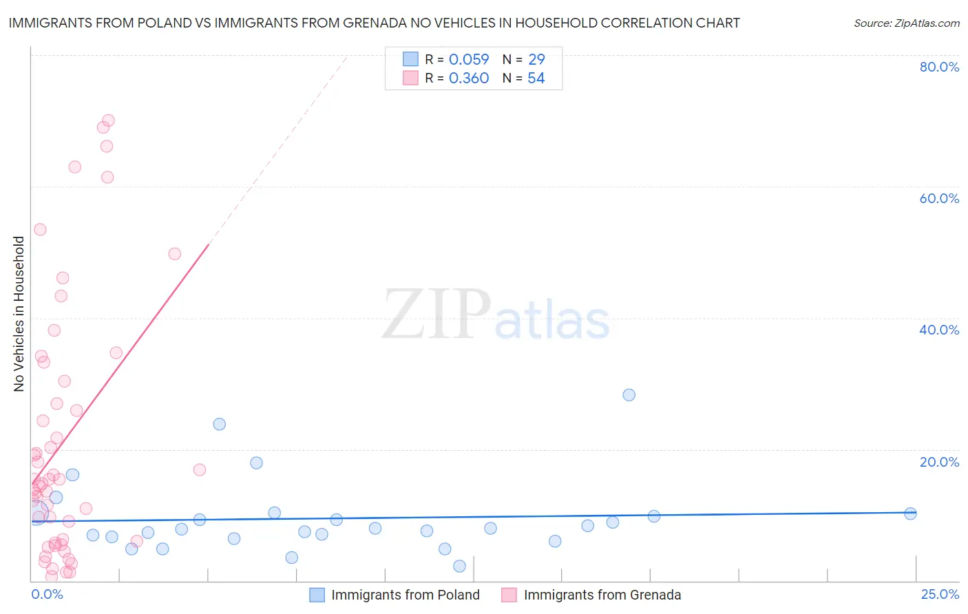 Immigrants from Poland vs Immigrants from Grenada No Vehicles in Household