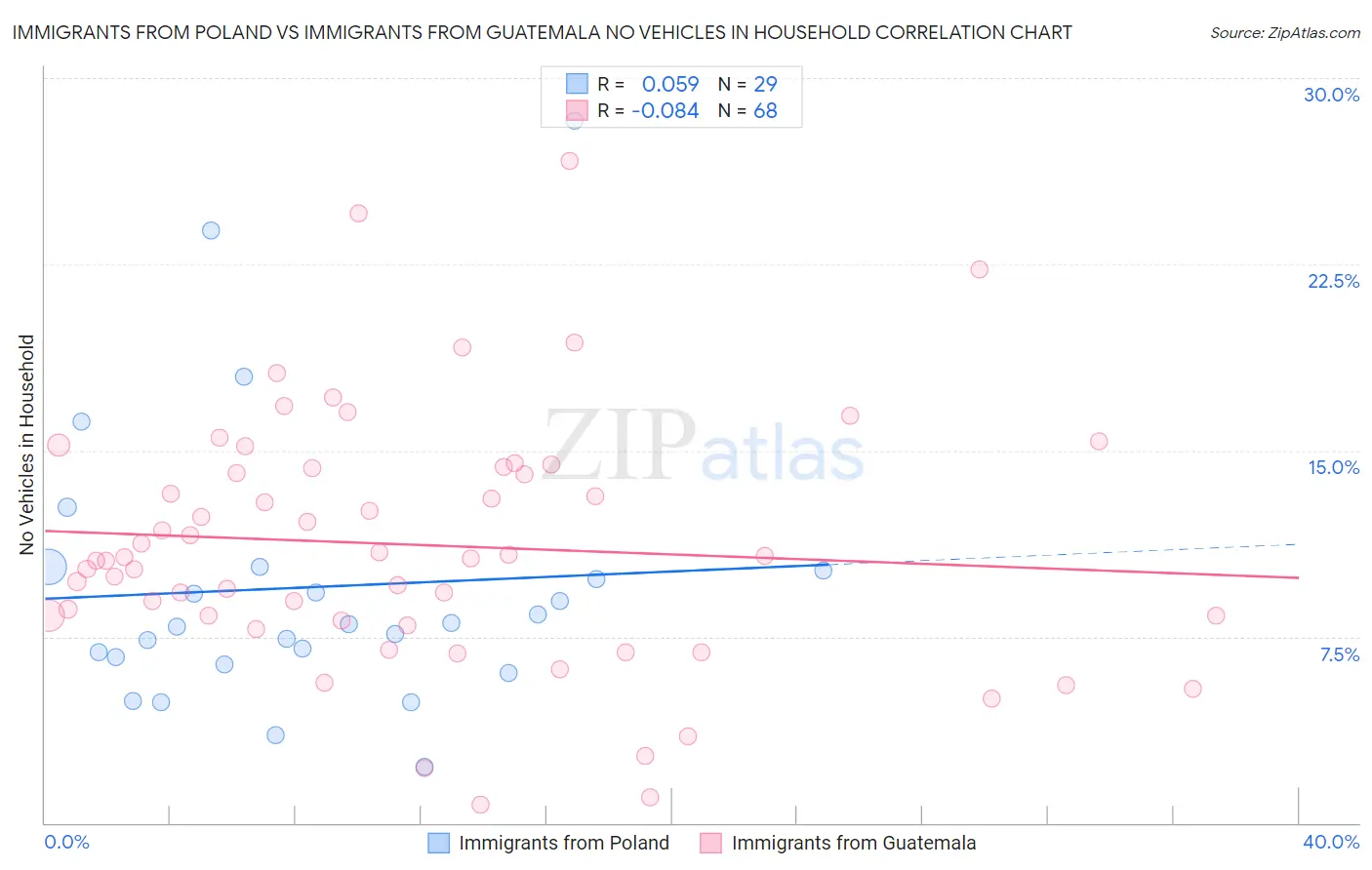 Immigrants from Poland vs Immigrants from Guatemala No Vehicles in Household