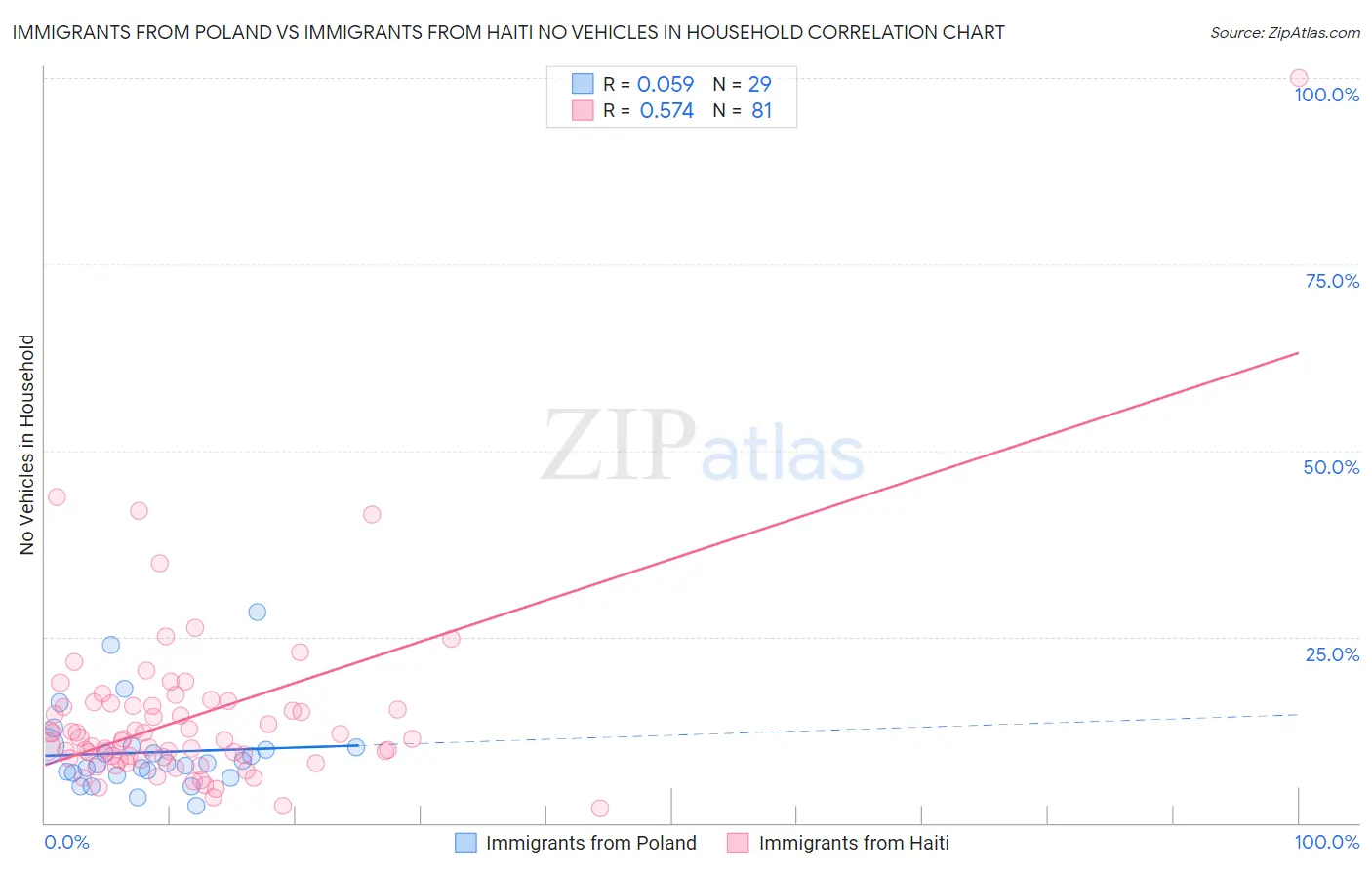 Immigrants from Poland vs Immigrants from Haiti No Vehicles in Household