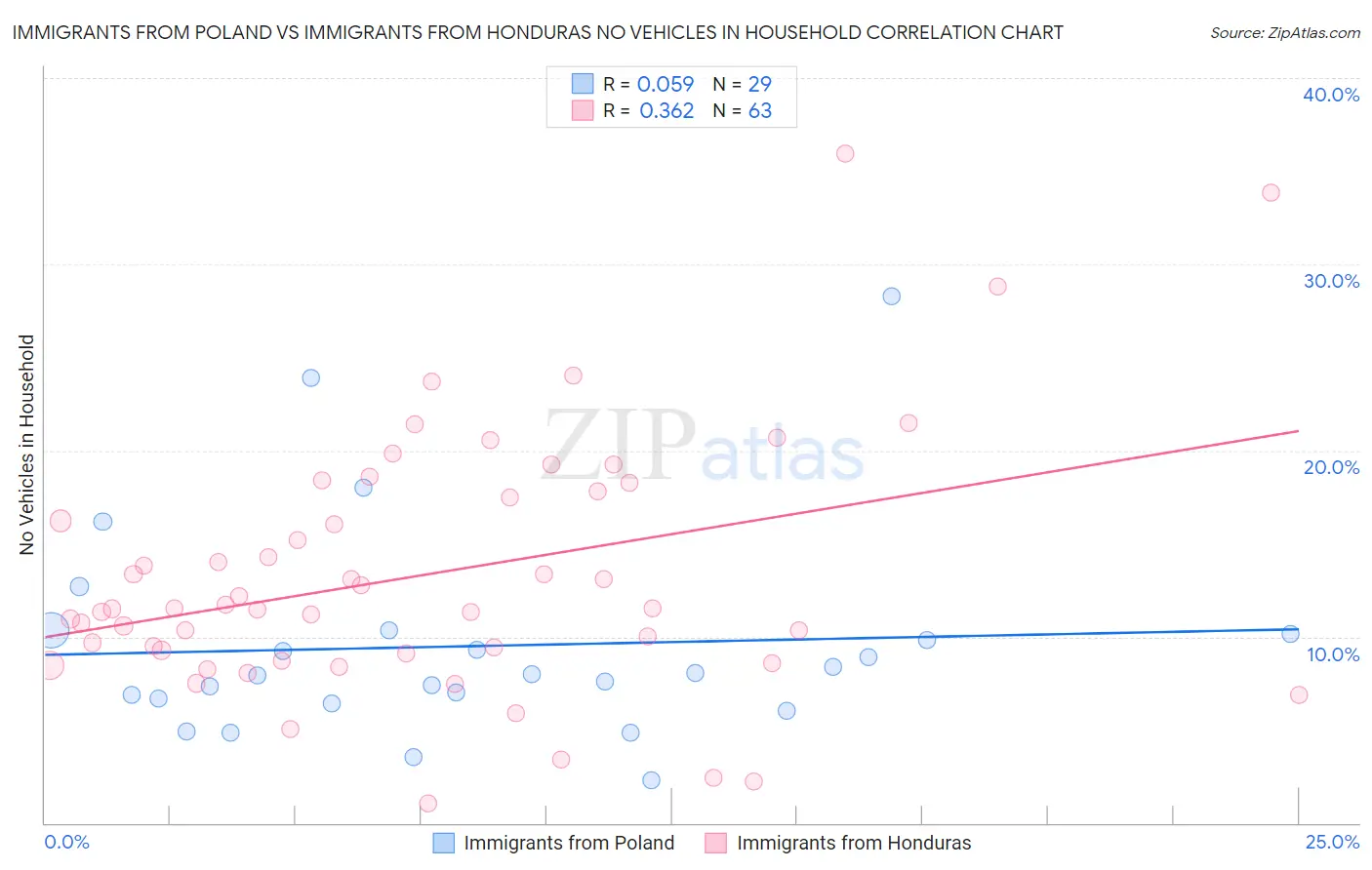 Immigrants from Poland vs Immigrants from Honduras No Vehicles in Household