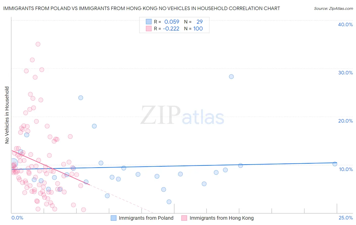 Immigrants from Poland vs Immigrants from Hong Kong No Vehicles in Household