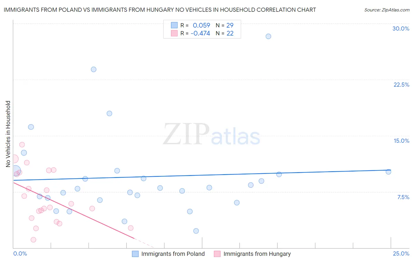 Immigrants from Poland vs Immigrants from Hungary No Vehicles in Household