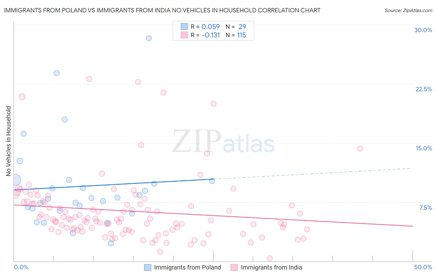 Immigrants from Poland vs Immigrants from India No Vehicles in Household