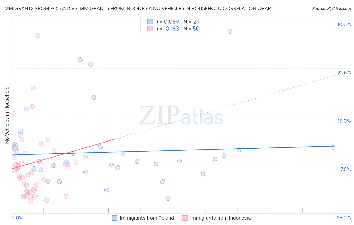 Immigrants from Poland vs Immigrants from Indonesia No Vehicles in Household