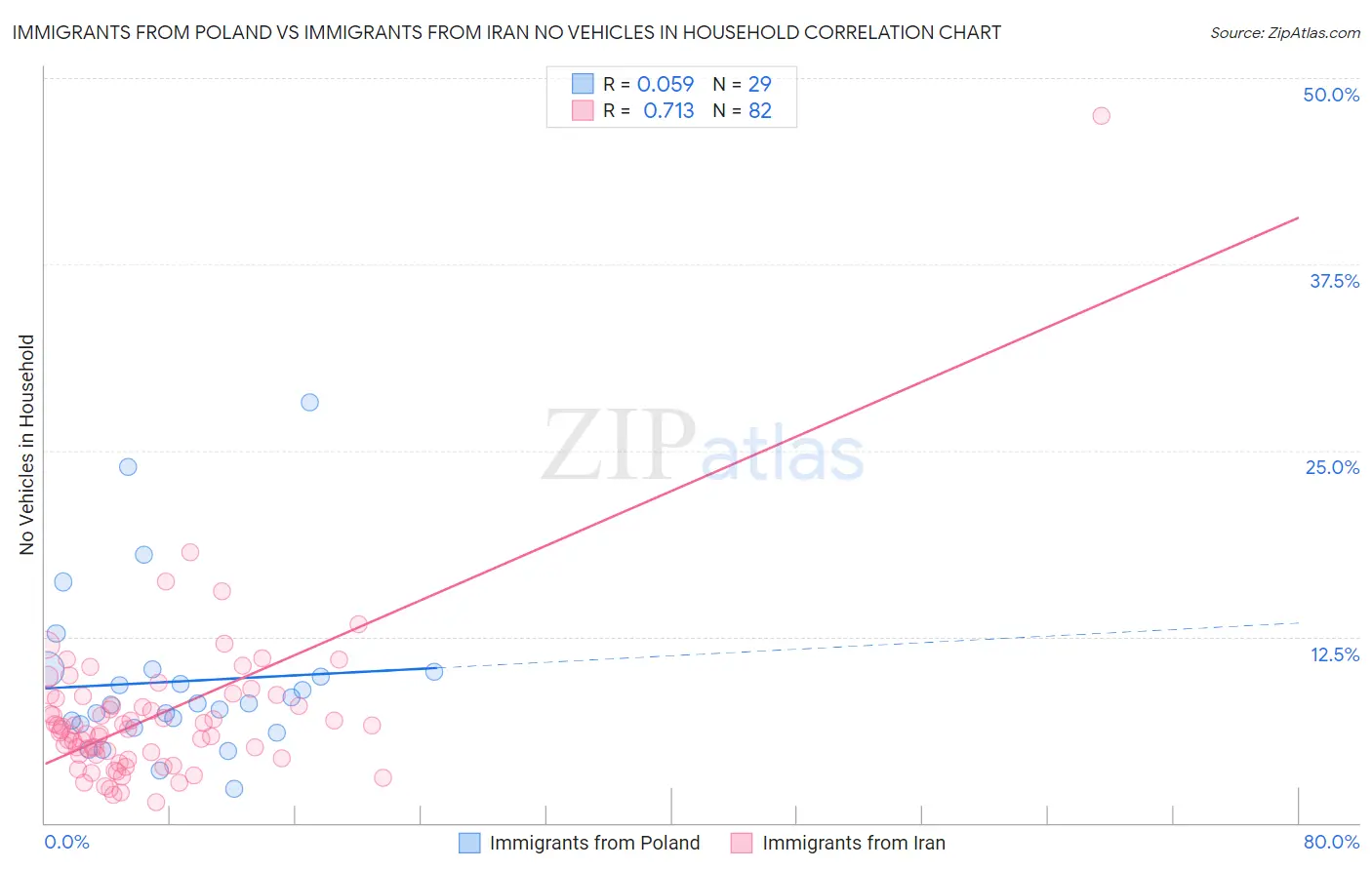 Immigrants from Poland vs Immigrants from Iran No Vehicles in Household