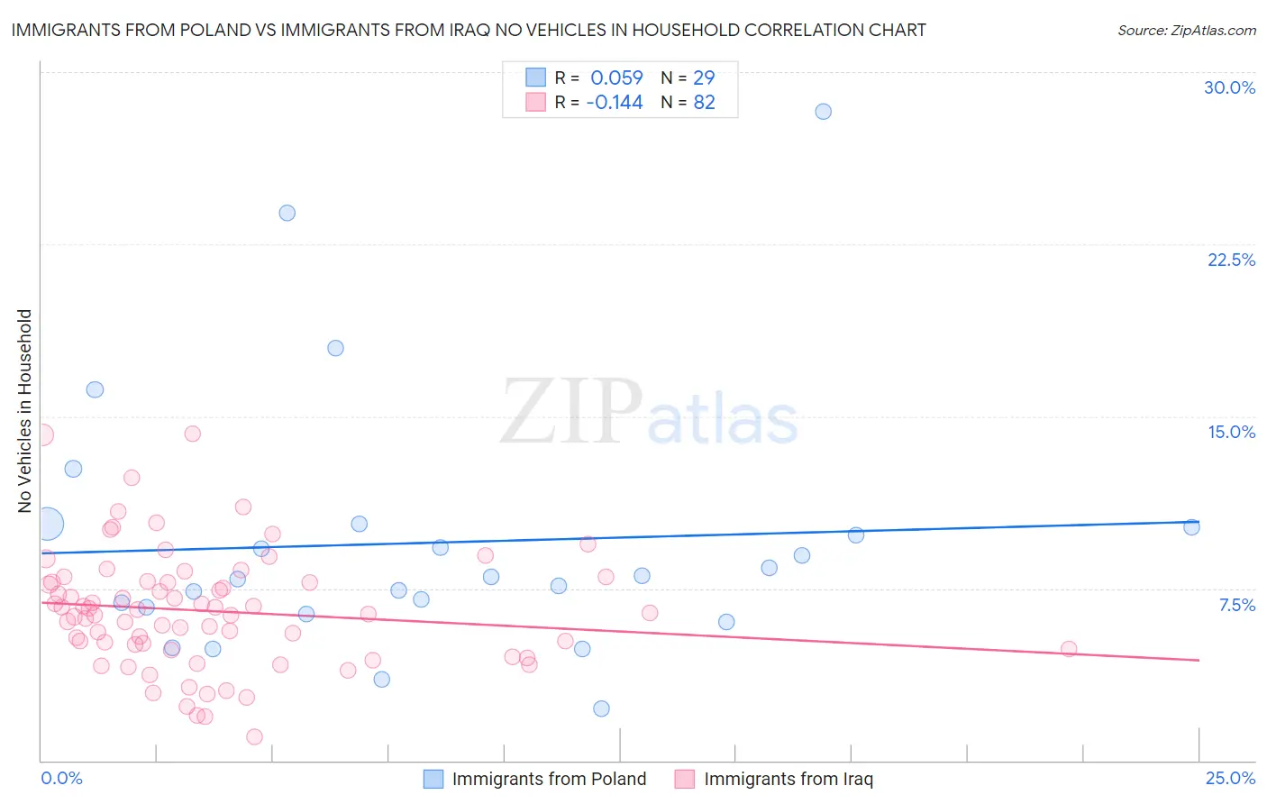 Immigrants from Poland vs Immigrants from Iraq No Vehicles in Household