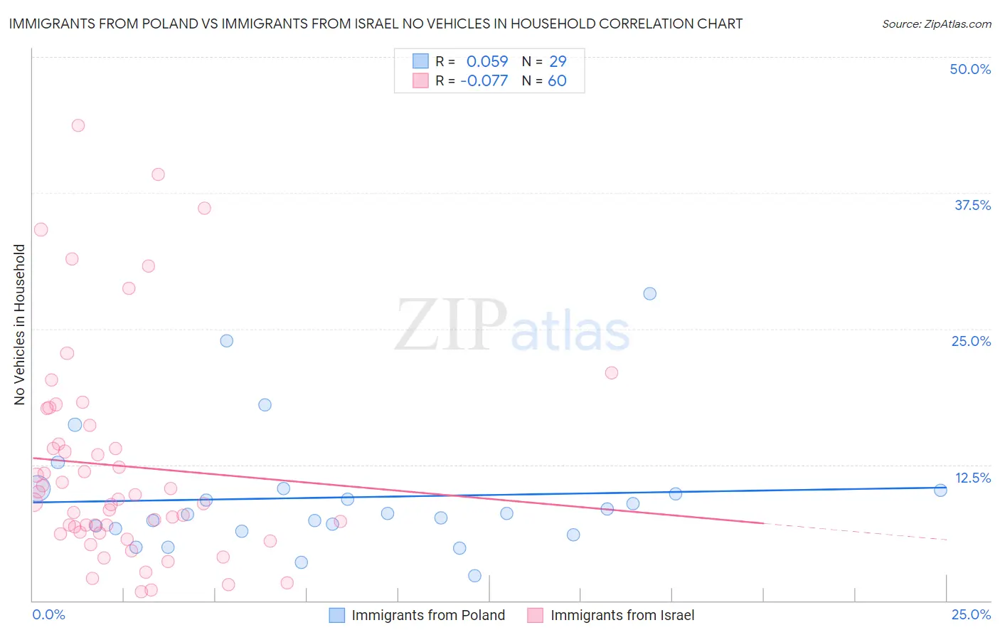 Immigrants from Poland vs Immigrants from Israel No Vehicles in Household