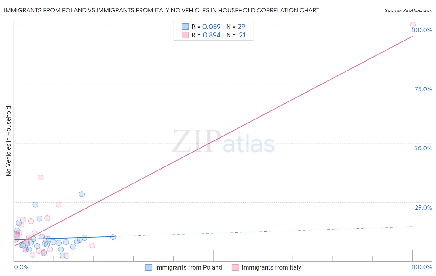 Immigrants from Poland vs Immigrants from Italy No Vehicles in Household