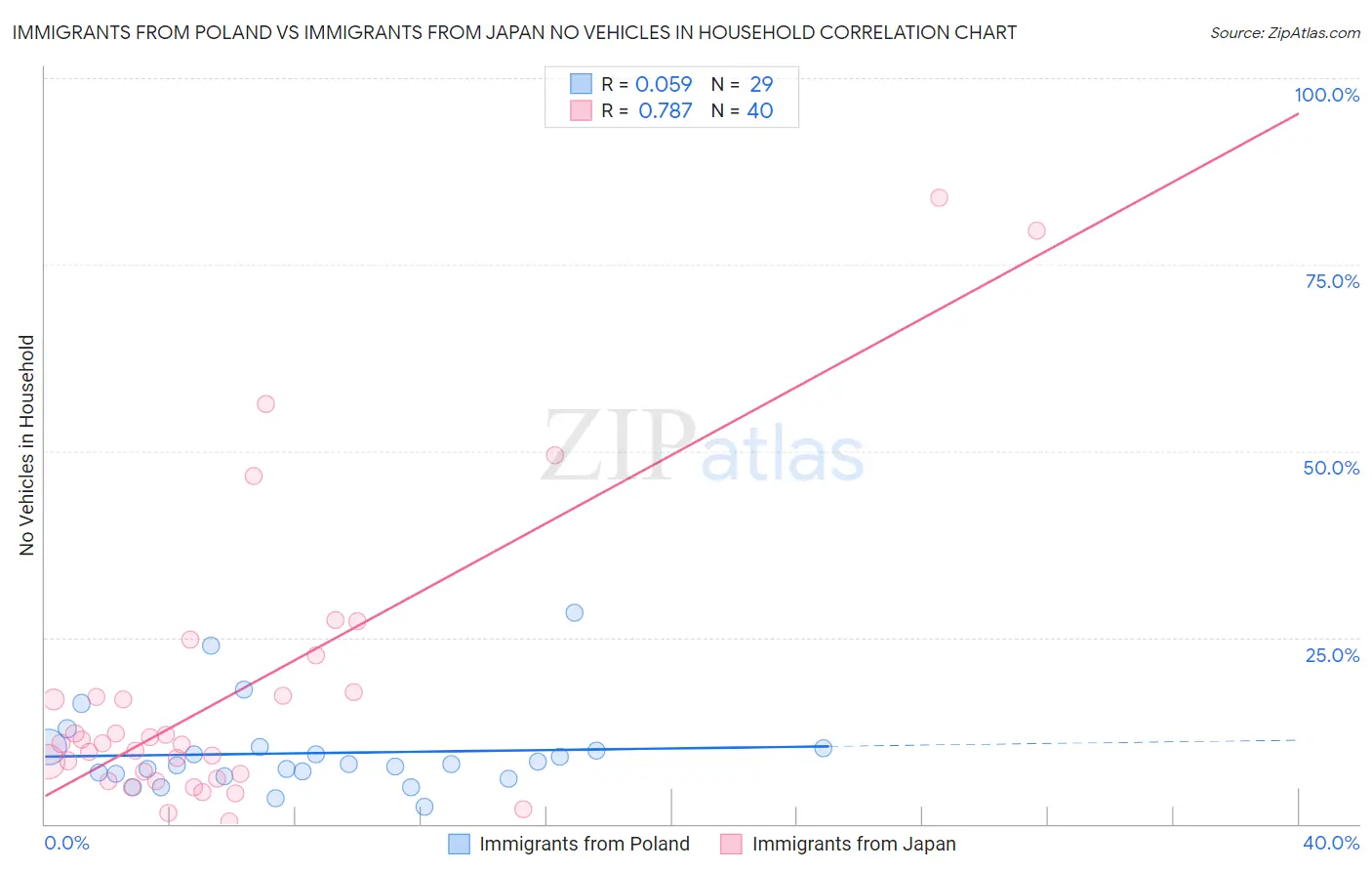 Immigrants from Poland vs Immigrants from Japan No Vehicles in Household