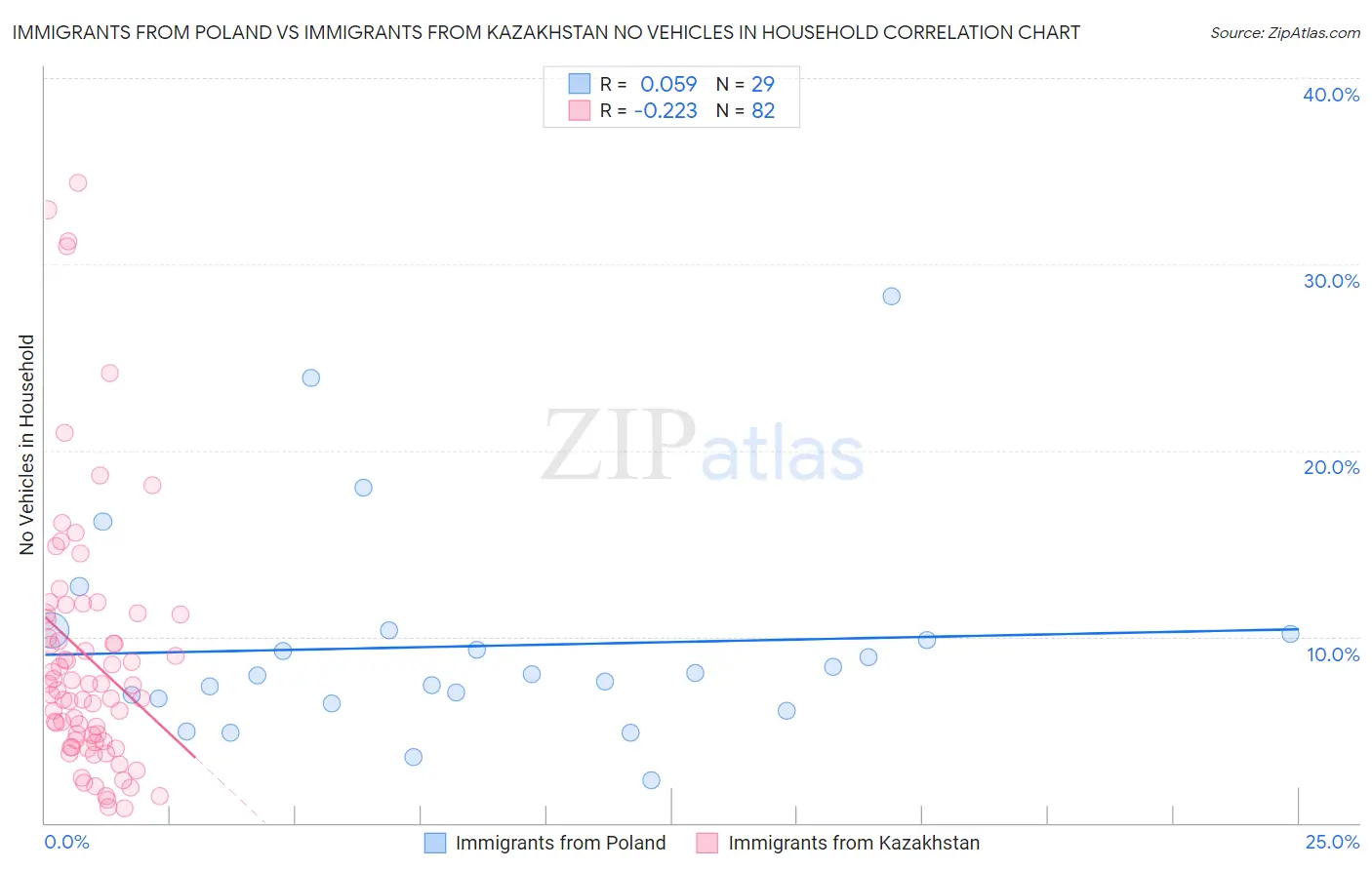 Immigrants from Poland vs Immigrants from Kazakhstan No Vehicles in Household