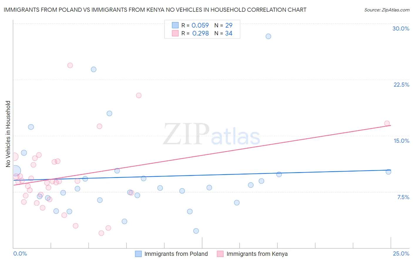 Immigrants from Poland vs Immigrants from Kenya No Vehicles in Household