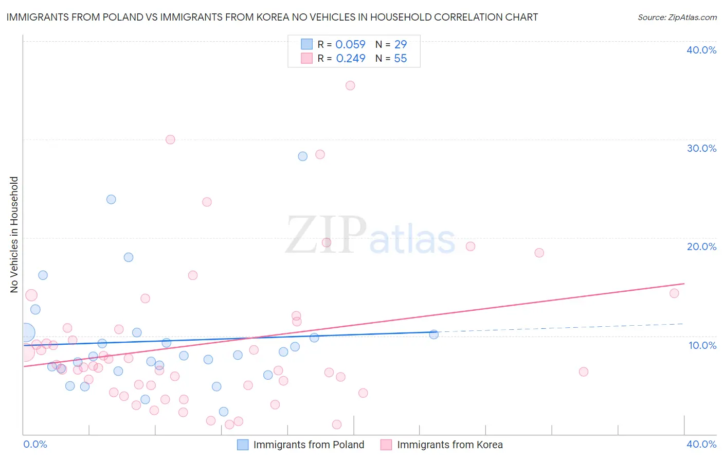 Immigrants from Poland vs Immigrants from Korea No Vehicles in Household