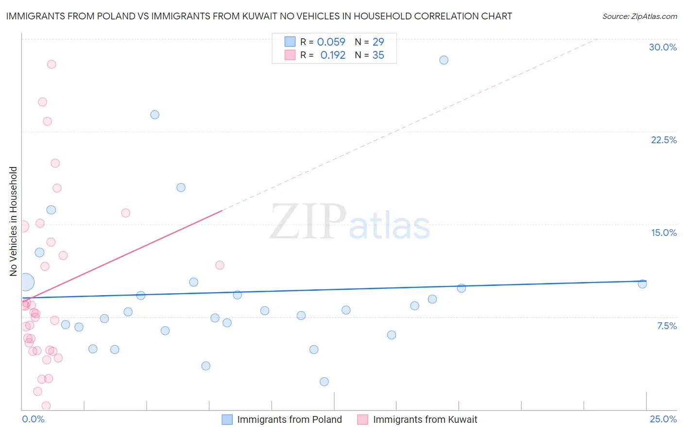 Immigrants from Poland vs Immigrants from Kuwait No Vehicles in Household