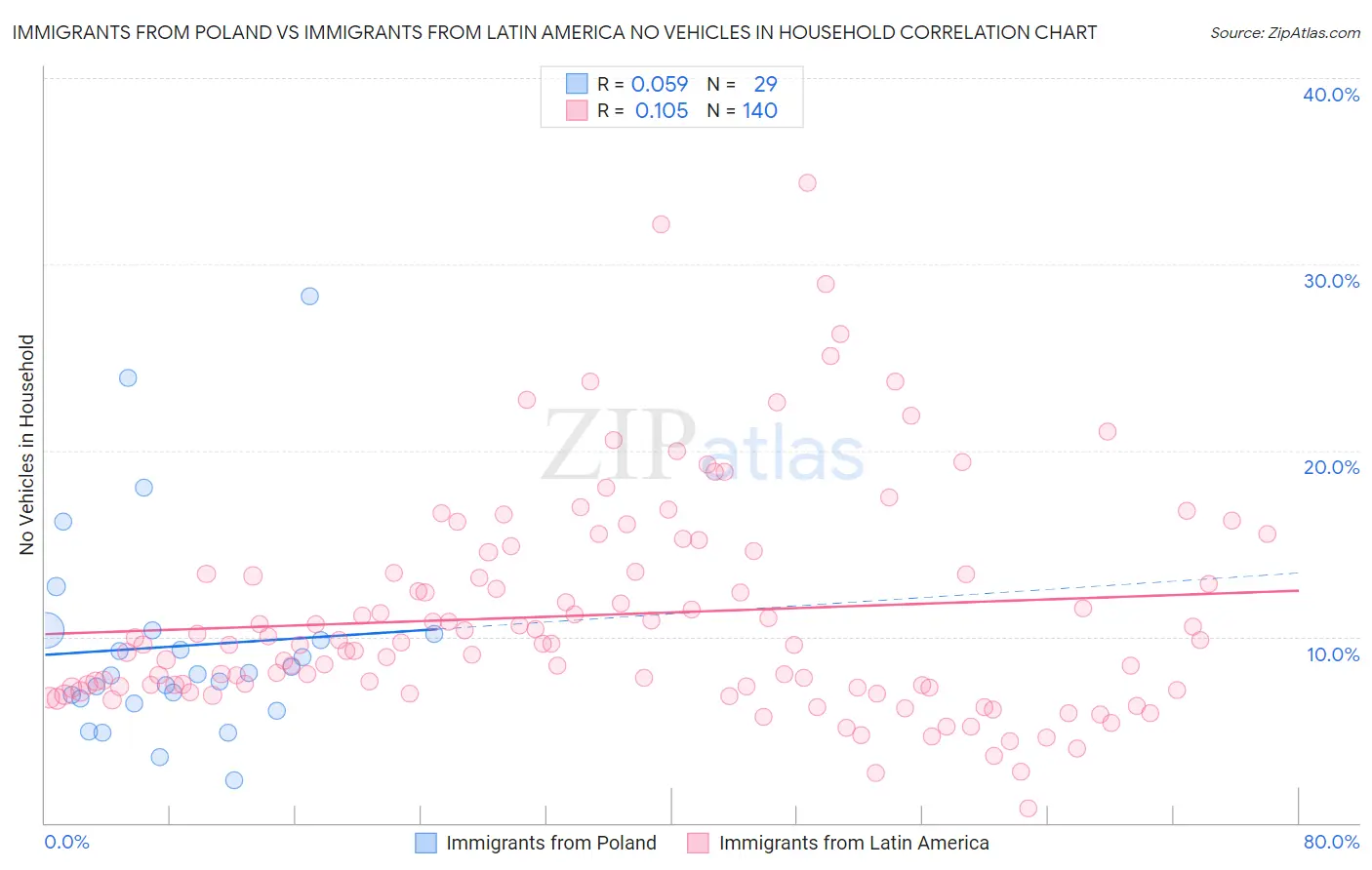 Immigrants from Poland vs Immigrants from Latin America No Vehicles in Household