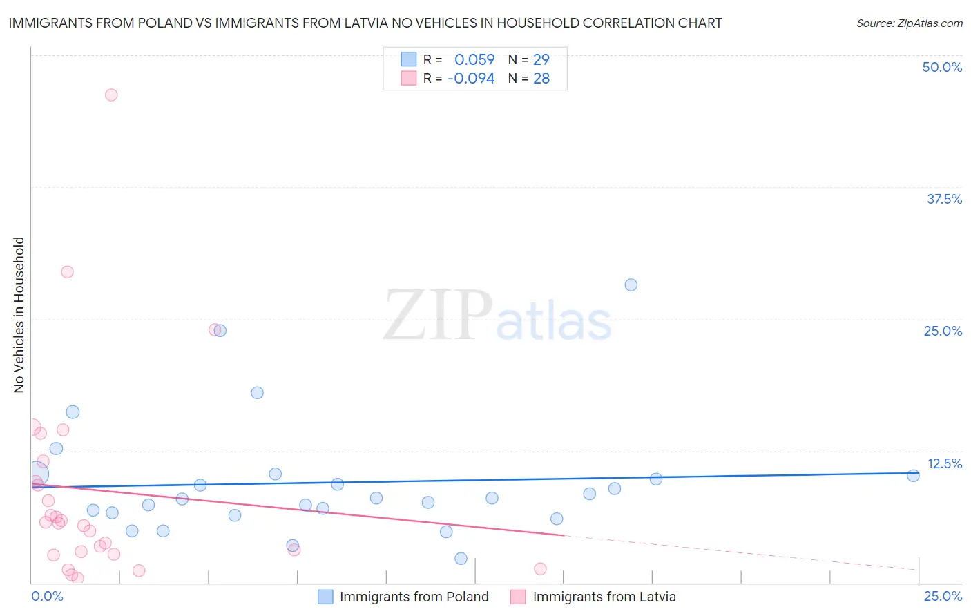 Immigrants from Poland vs Immigrants from Latvia No Vehicles in Household