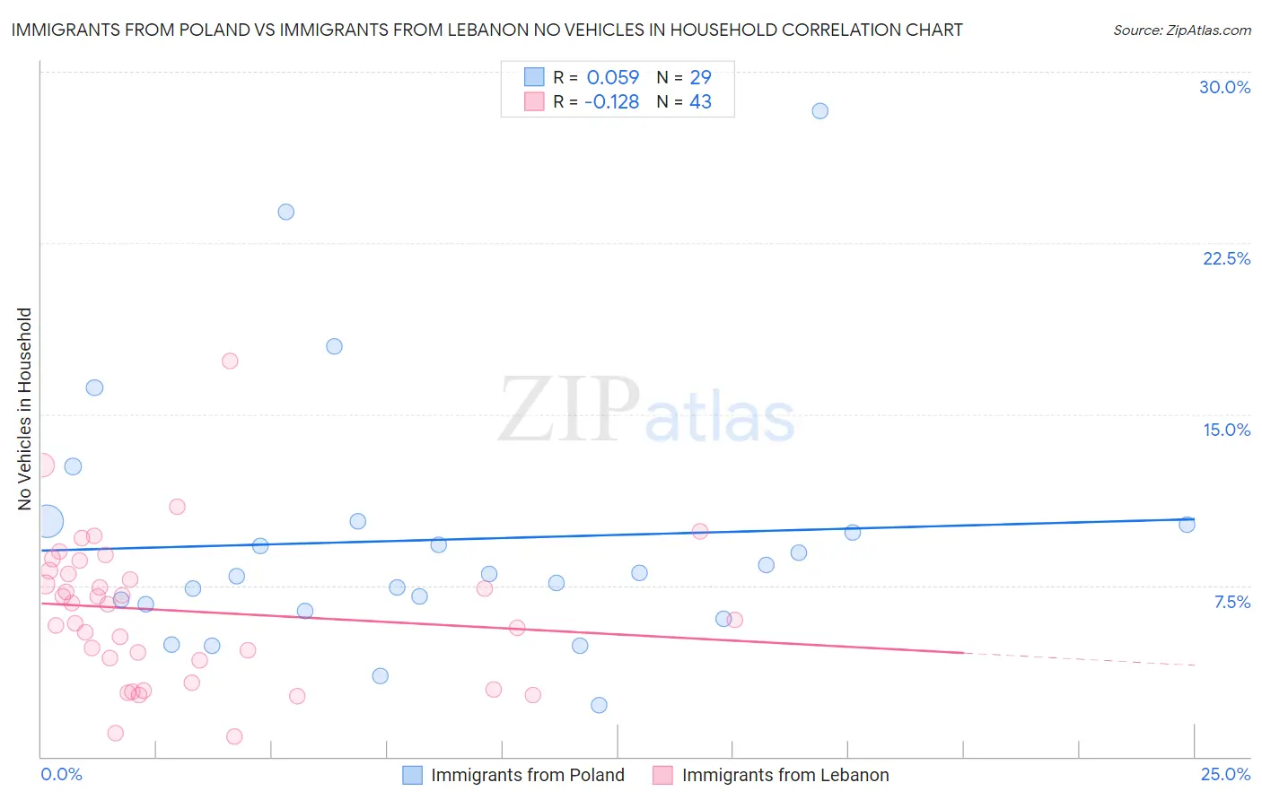 Immigrants from Poland vs Immigrants from Lebanon No Vehicles in Household