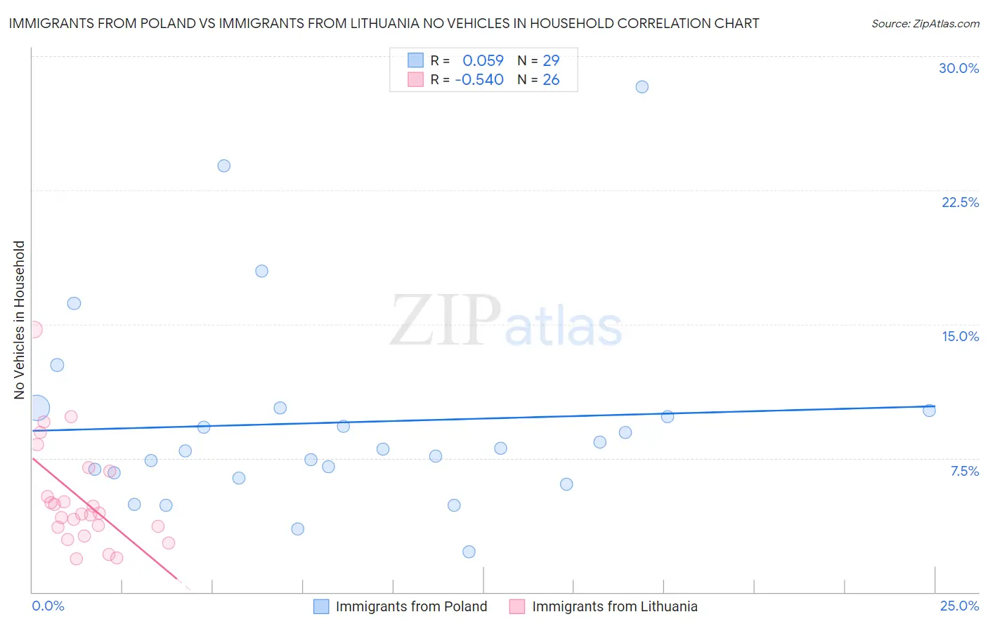 Immigrants from Poland vs Immigrants from Lithuania No Vehicles in Household