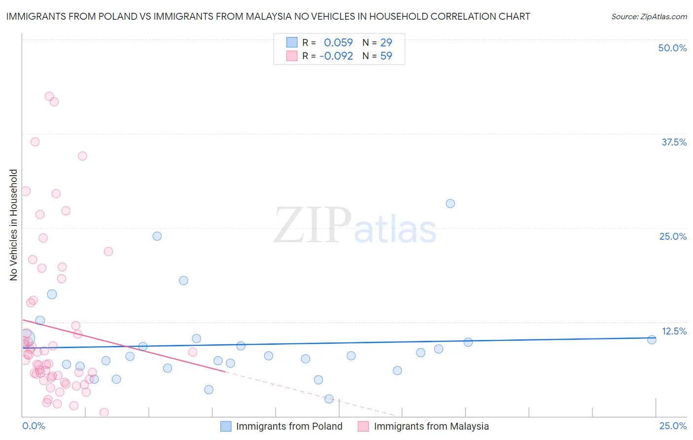 Immigrants from Poland vs Immigrants from Malaysia No Vehicles in Household