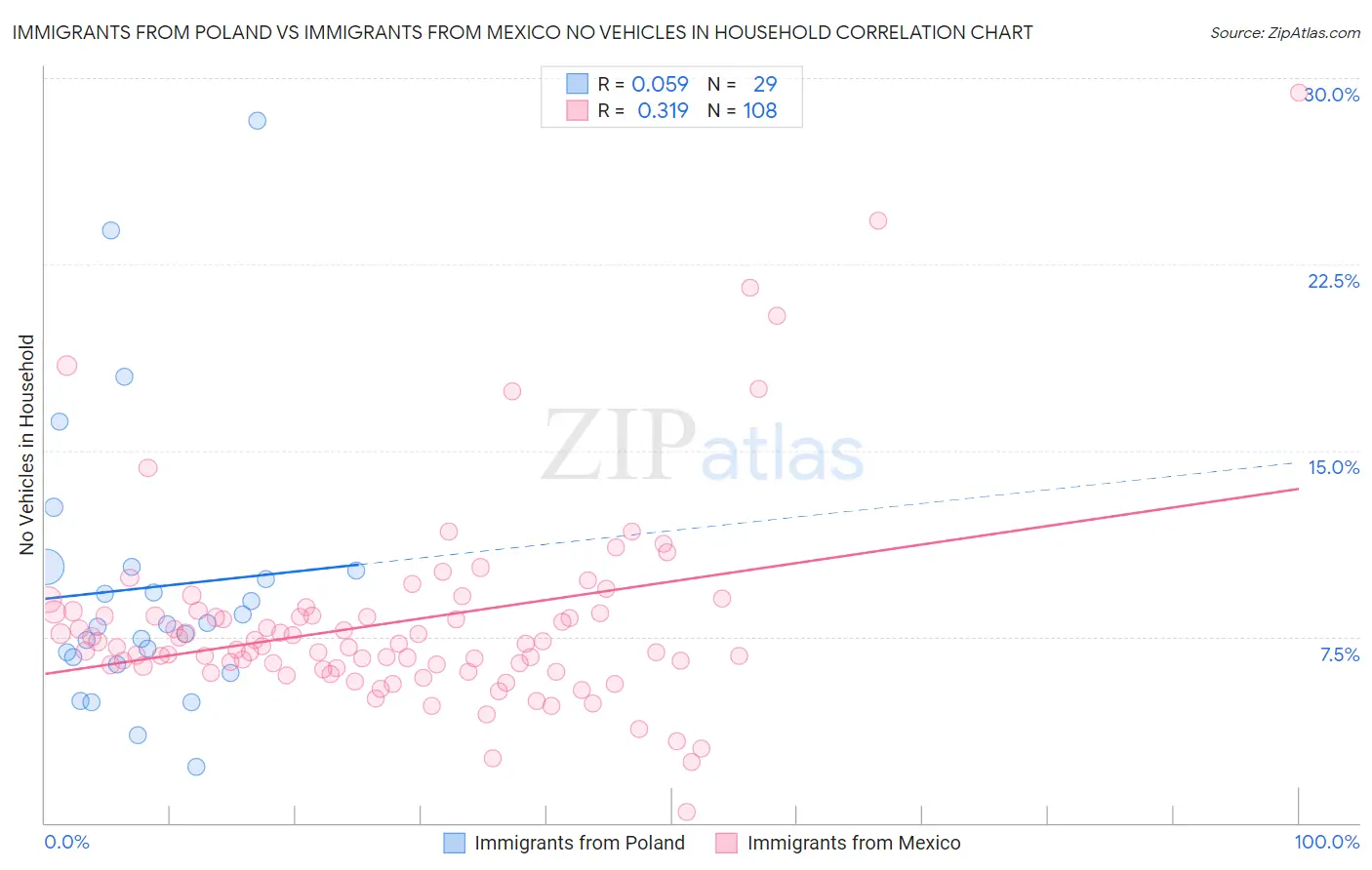 Immigrants from Poland vs Immigrants from Mexico No Vehicles in Household