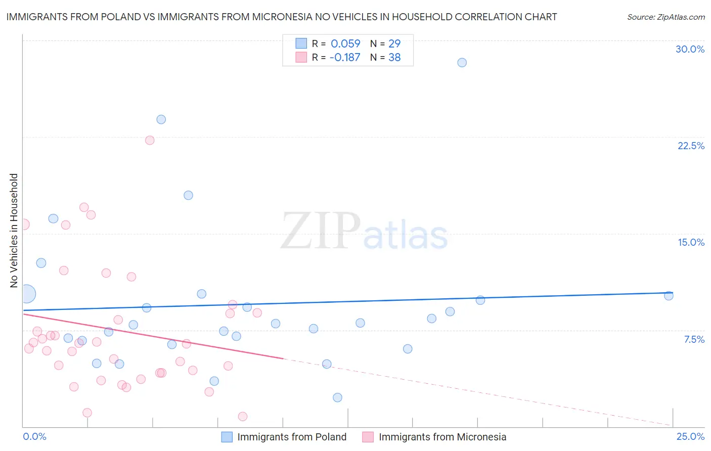 Immigrants from Poland vs Immigrants from Micronesia No Vehicles in Household
