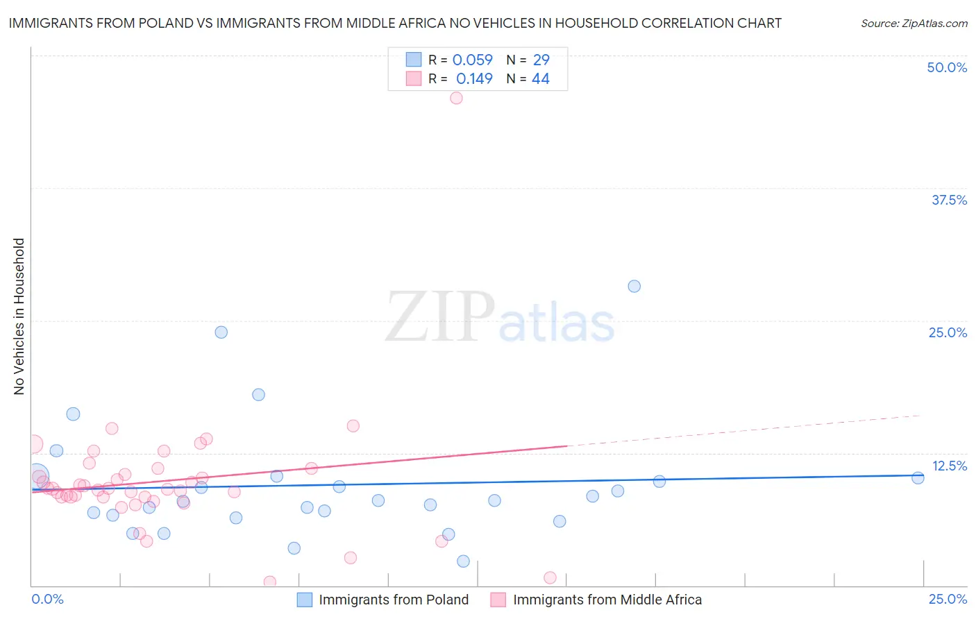 Immigrants from Poland vs Immigrants from Middle Africa No Vehicles in Household