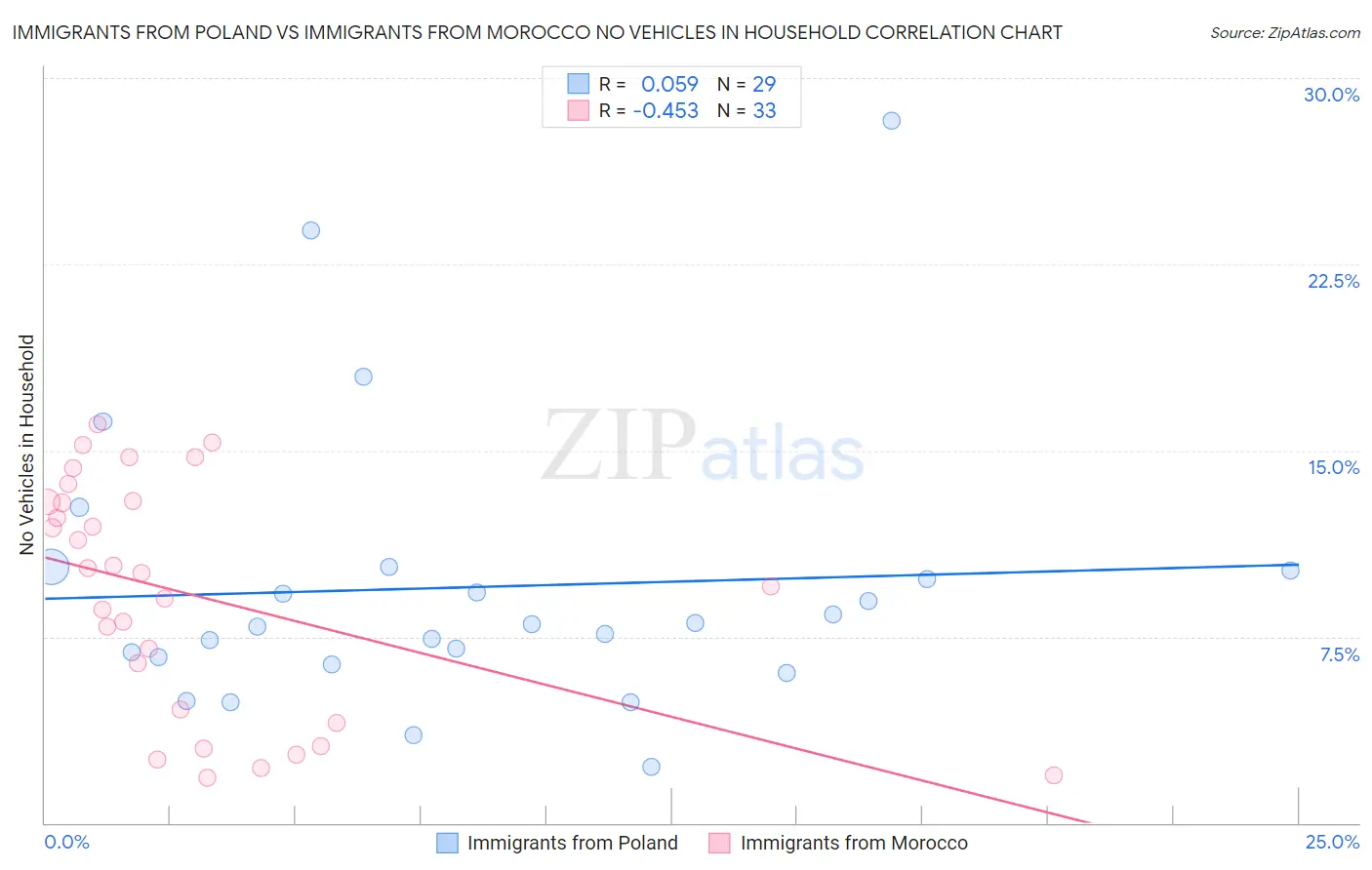Immigrants from Poland vs Immigrants from Morocco No Vehicles in Household