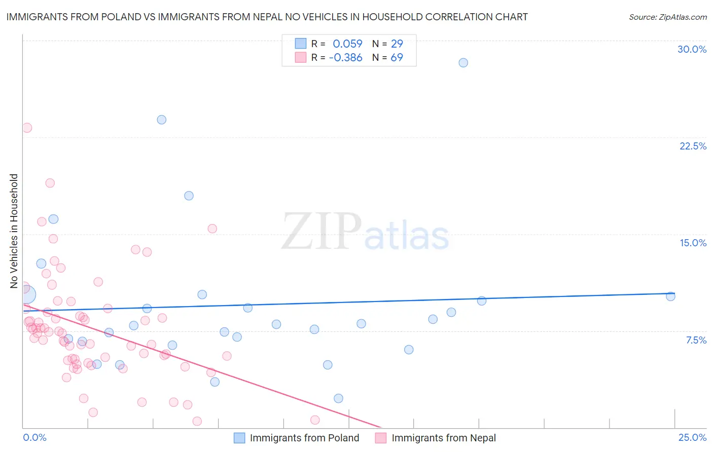 Immigrants from Poland vs Immigrants from Nepal No Vehicles in Household