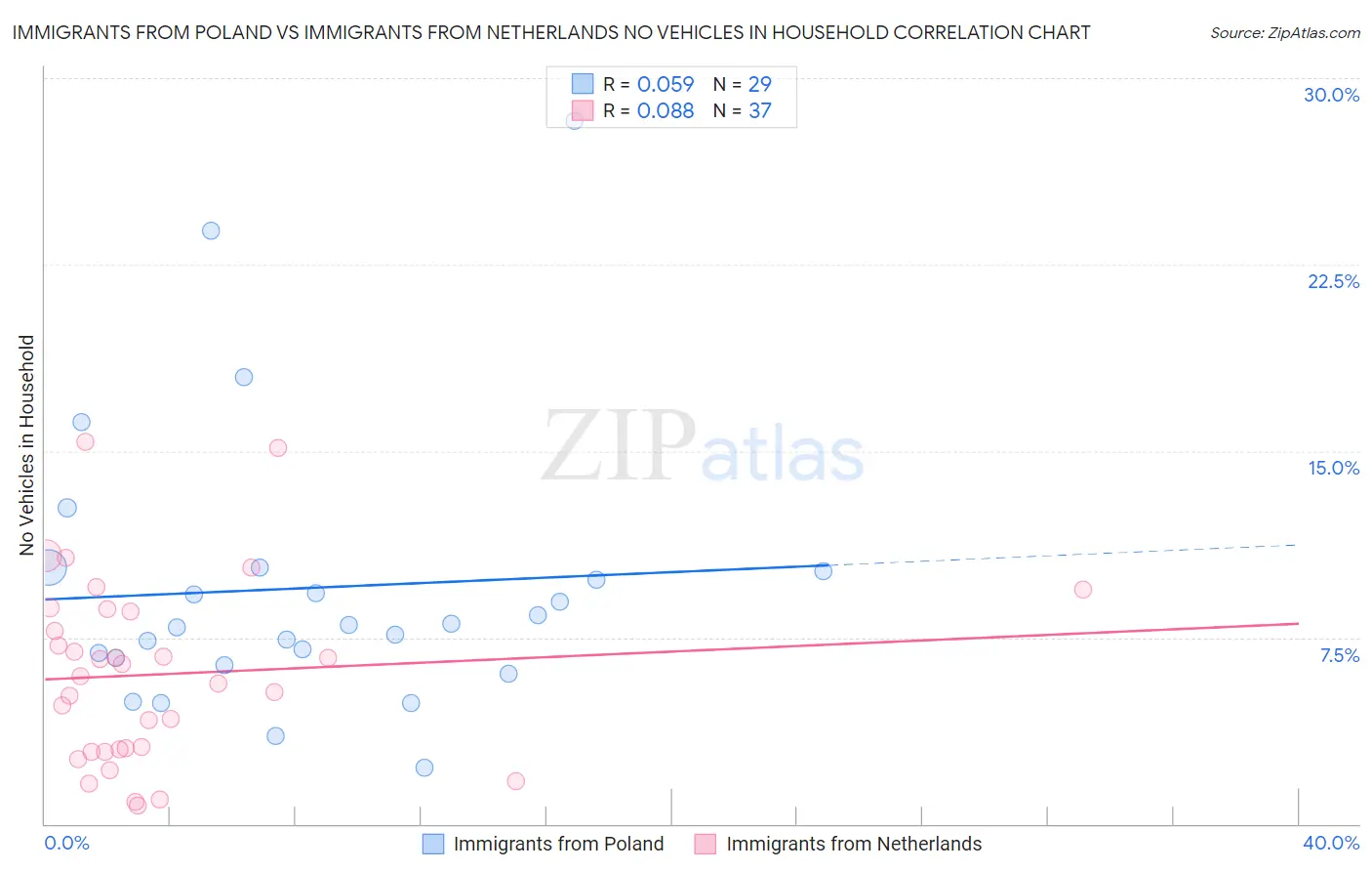 Immigrants from Poland vs Immigrants from Netherlands No Vehicles in Household