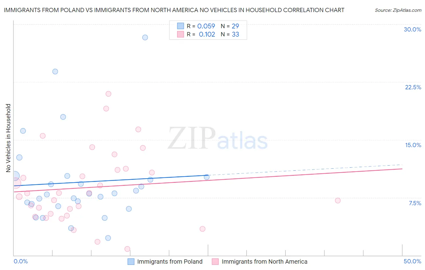 Immigrants from Poland vs Immigrants from North America No Vehicles in Household