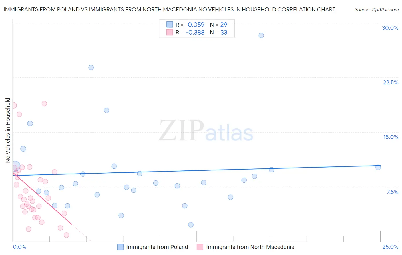 Immigrants from Poland vs Immigrants from North Macedonia No Vehicles in Household