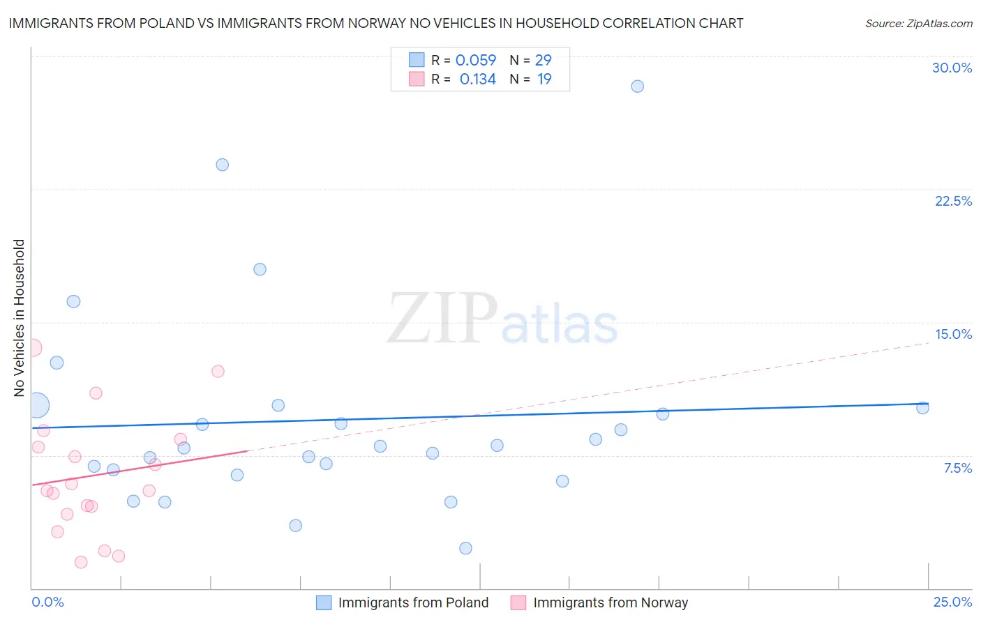 Immigrants from Poland vs Immigrants from Norway No Vehicles in Household