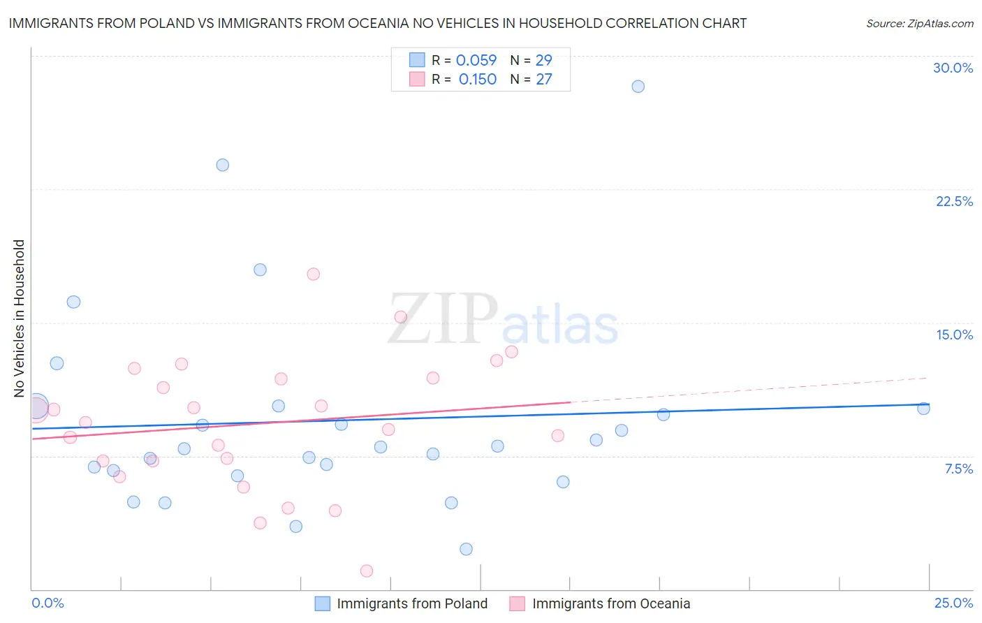 Immigrants from Poland vs Immigrants from Oceania No Vehicles in Household