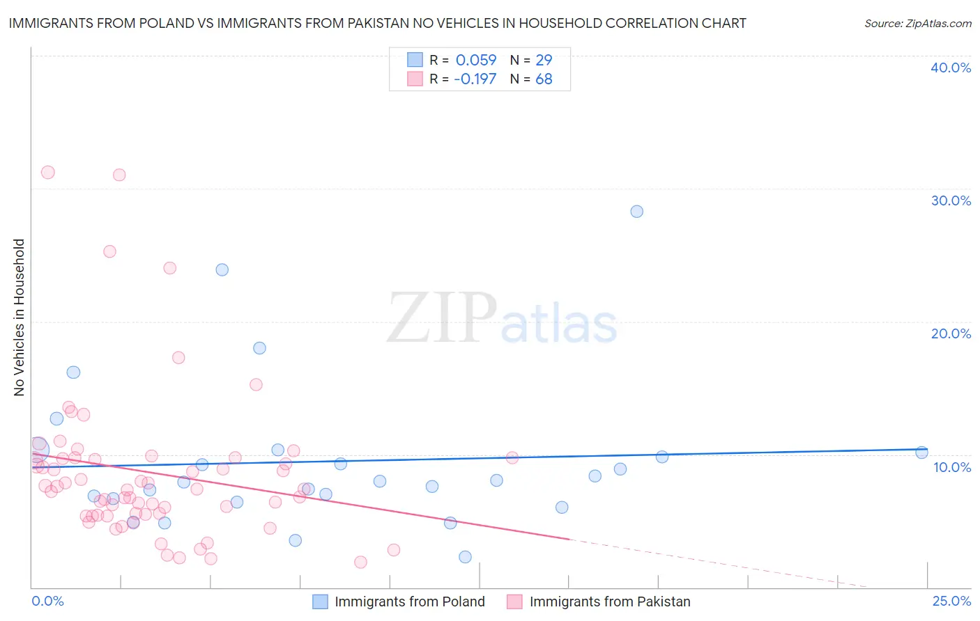 Immigrants from Poland vs Immigrants from Pakistan No Vehicles in Household