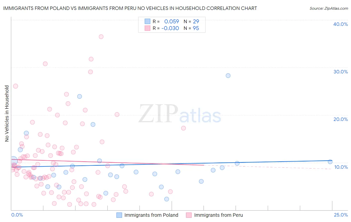 Immigrants from Poland vs Immigrants from Peru No Vehicles in Household