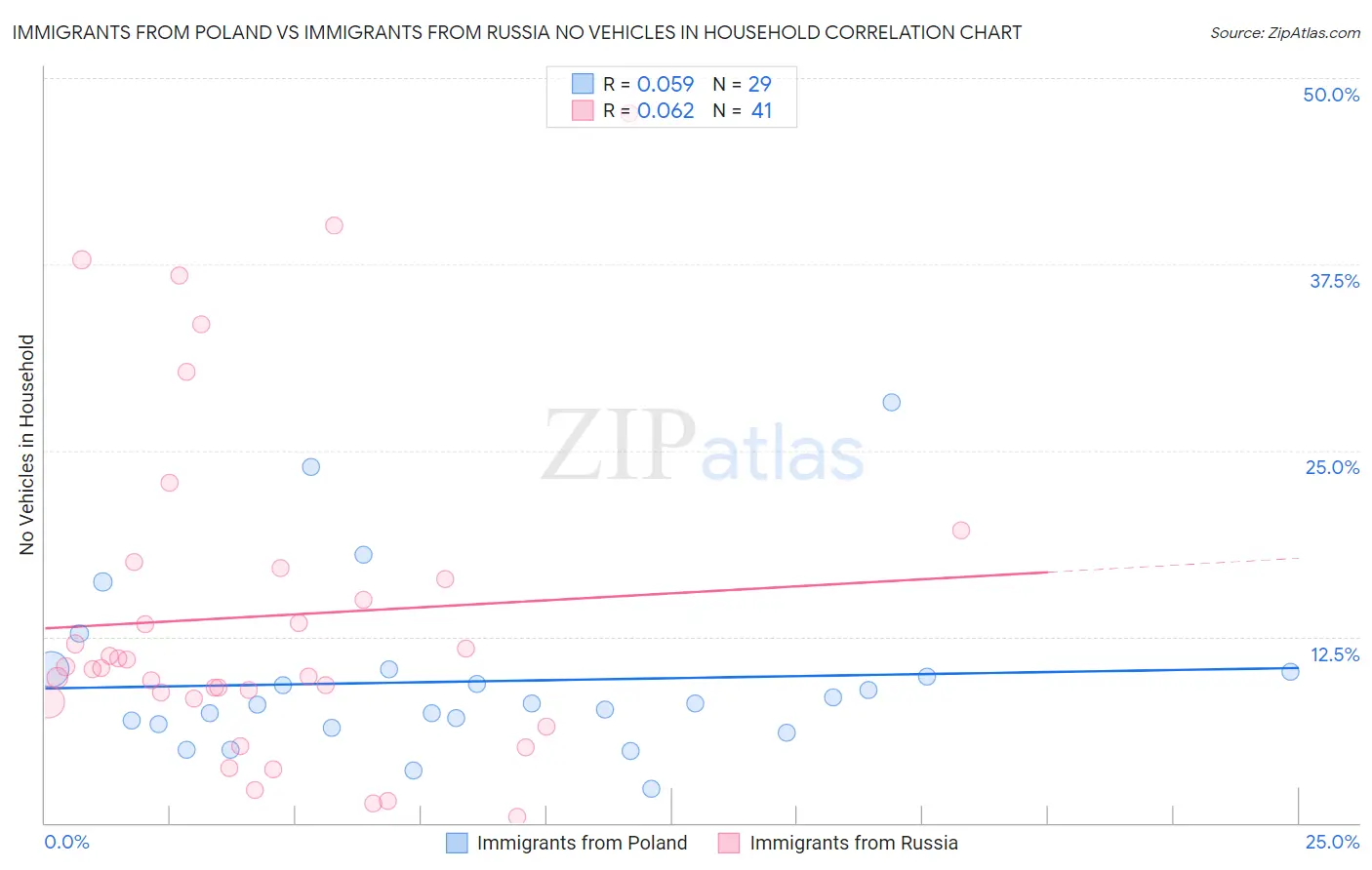 Immigrants from Poland vs Immigrants from Russia No Vehicles in Household