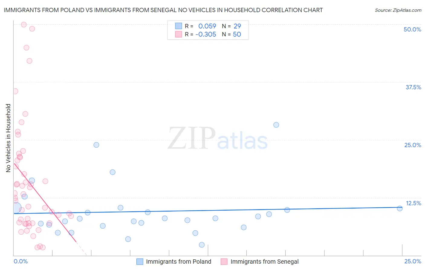 Immigrants from Poland vs Immigrants from Senegal No Vehicles in Household