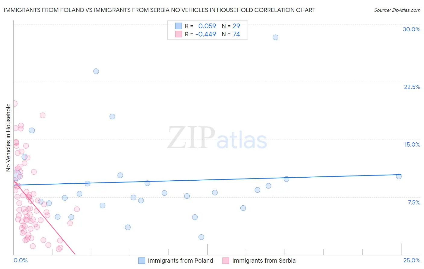 Immigrants from Poland vs Immigrants from Serbia No Vehicles in Household