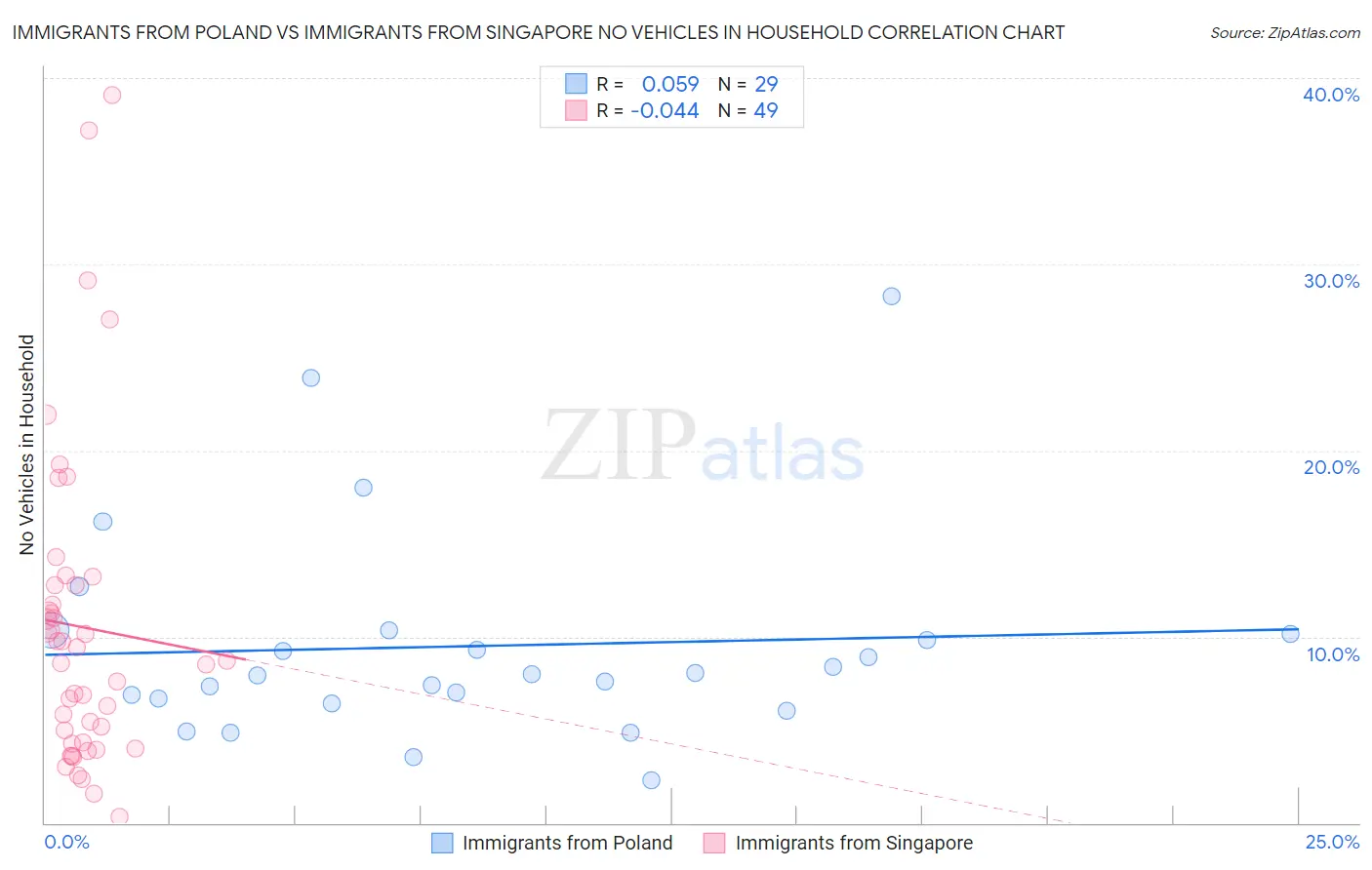 Immigrants from Poland vs Immigrants from Singapore No Vehicles in Household