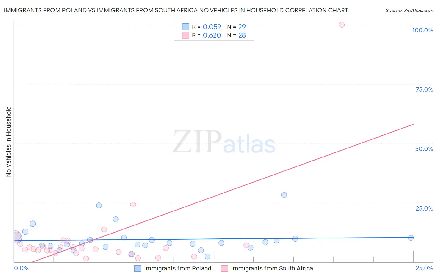 Immigrants from Poland vs Immigrants from South Africa No Vehicles in Household