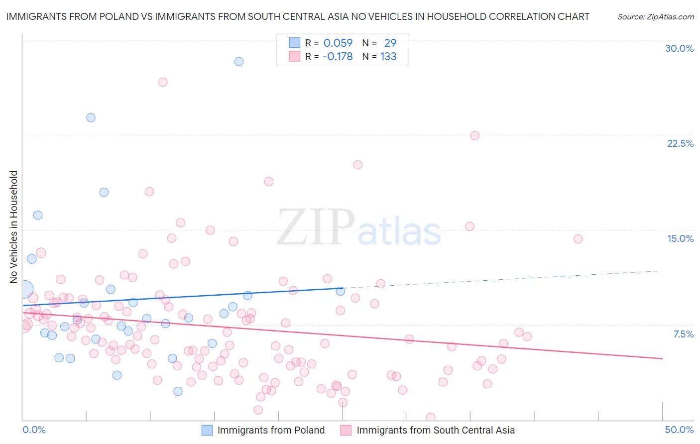 Immigrants from Poland vs Immigrants from South Central Asia No Vehicles in Household