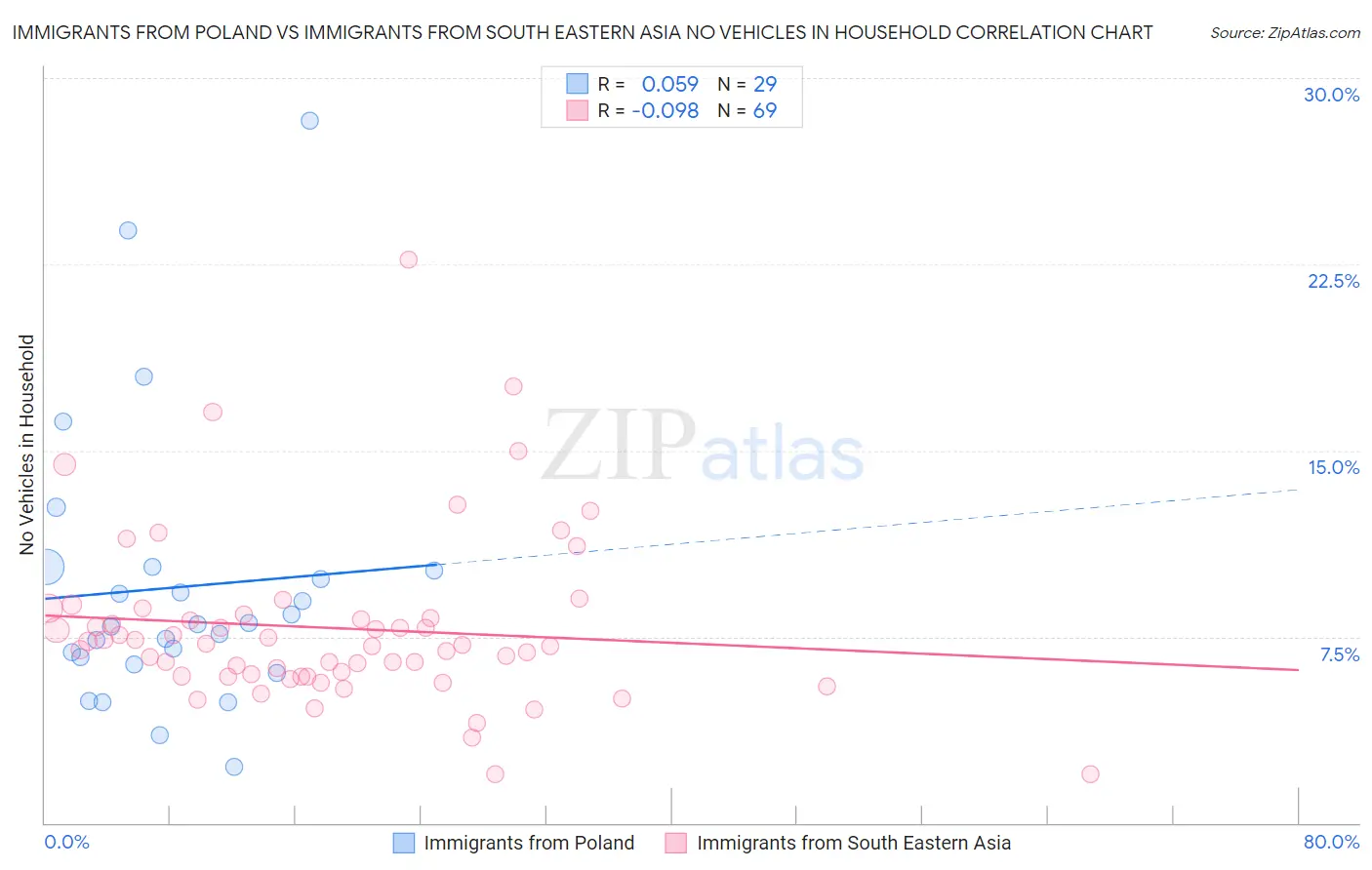 Immigrants from Poland vs Immigrants from South Eastern Asia No Vehicles in Household