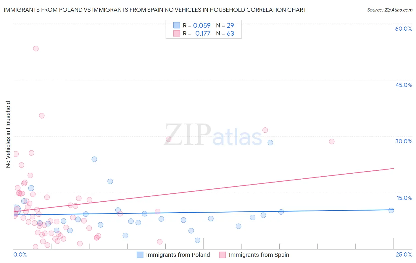 Immigrants from Poland vs Immigrants from Spain No Vehicles in Household