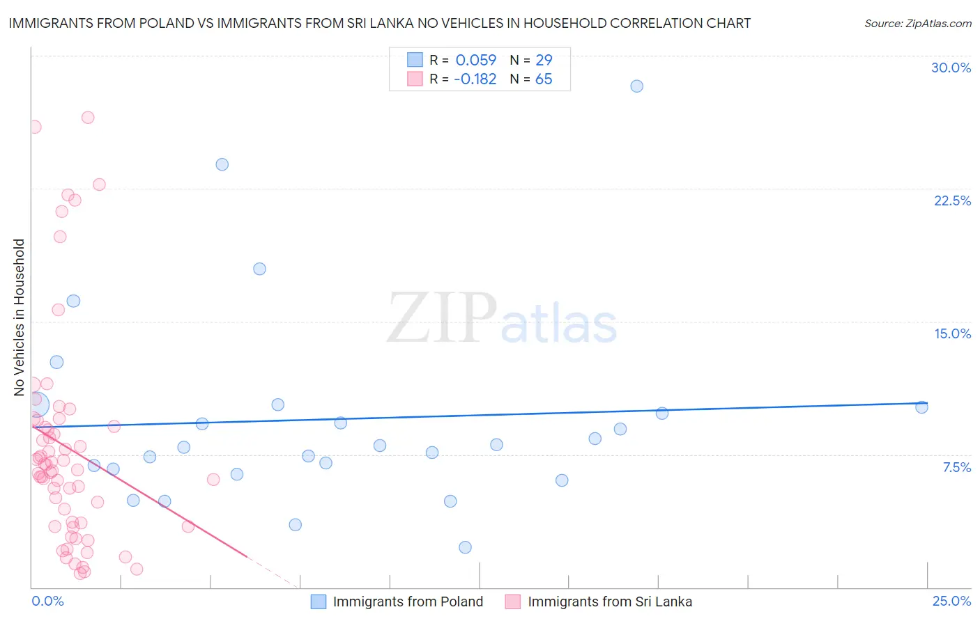 Immigrants from Poland vs Immigrants from Sri Lanka No Vehicles in Household