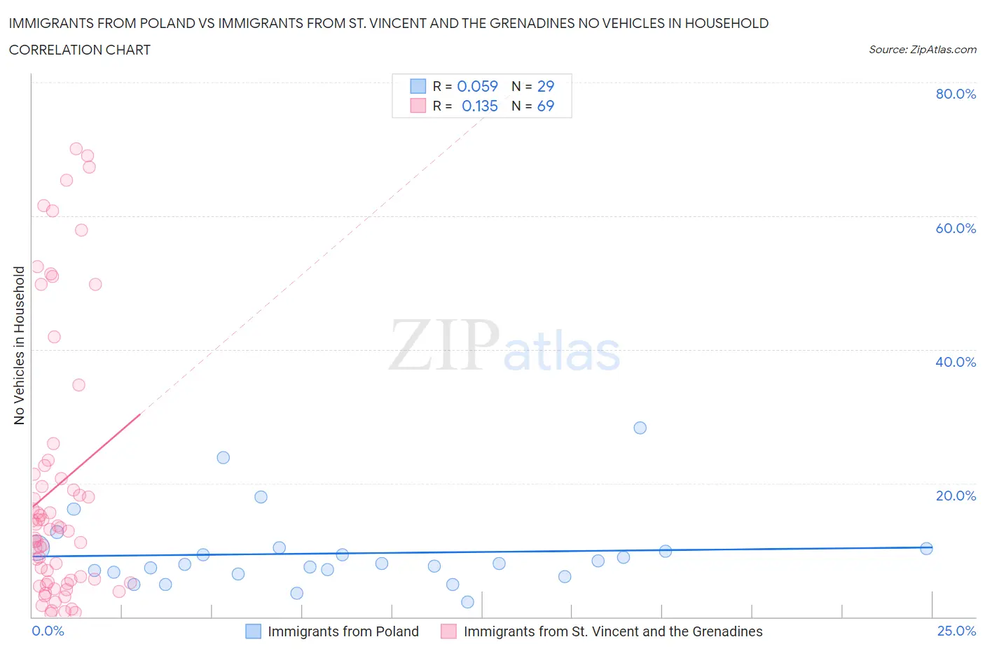 Immigrants from Poland vs Immigrants from St. Vincent and the Grenadines No Vehicles in Household