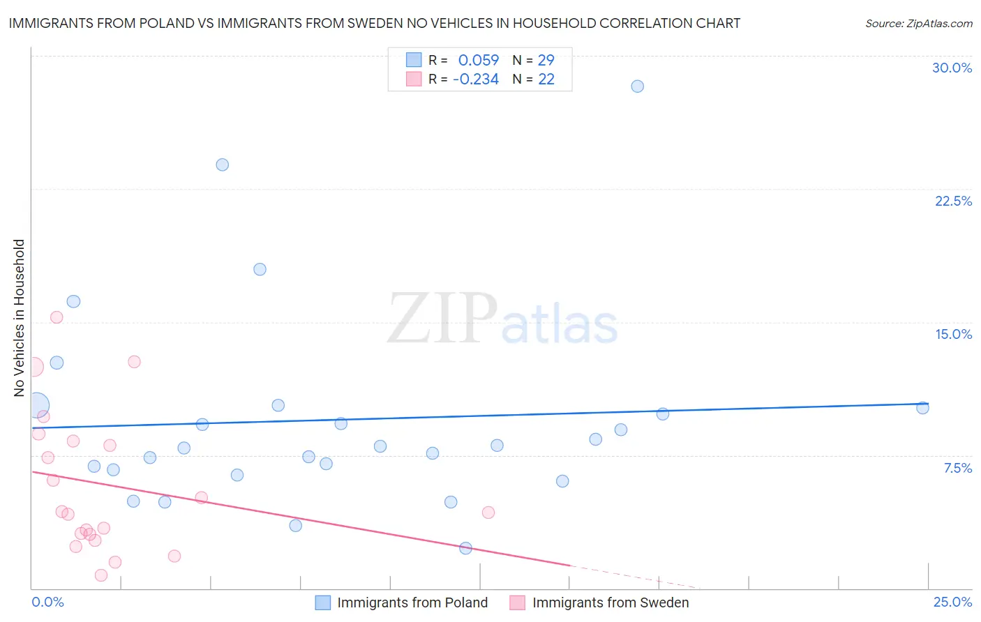 Immigrants from Poland vs Immigrants from Sweden No Vehicles in Household