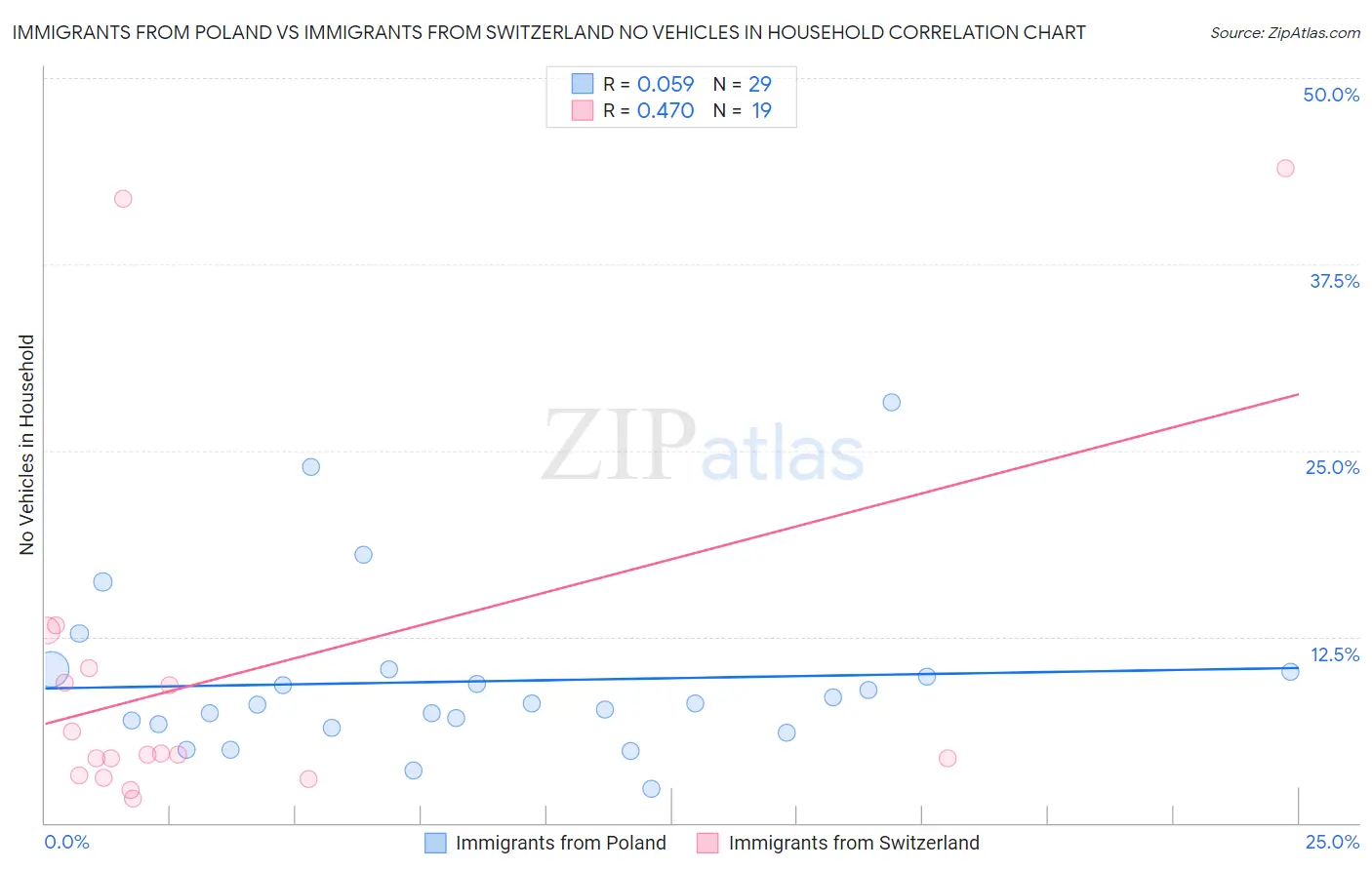 Immigrants from Poland vs Immigrants from Switzerland No Vehicles in Household