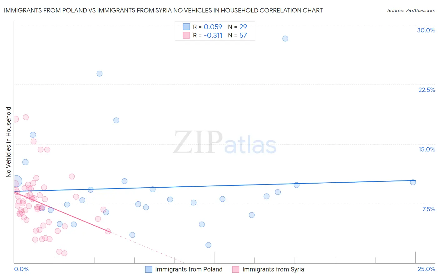 Immigrants from Poland vs Immigrants from Syria No Vehicles in Household